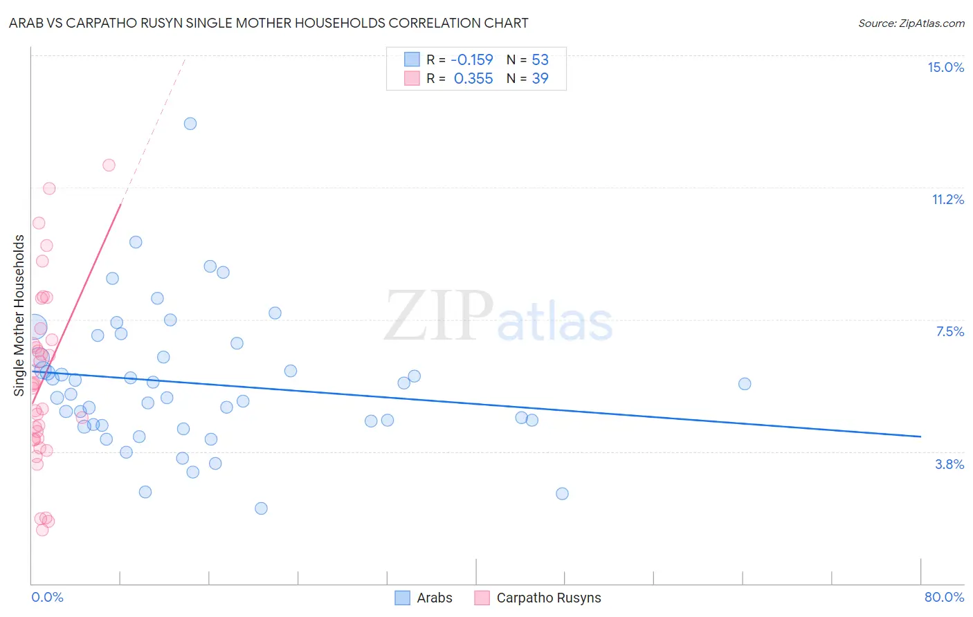 Arab vs Carpatho Rusyn Single Mother Households