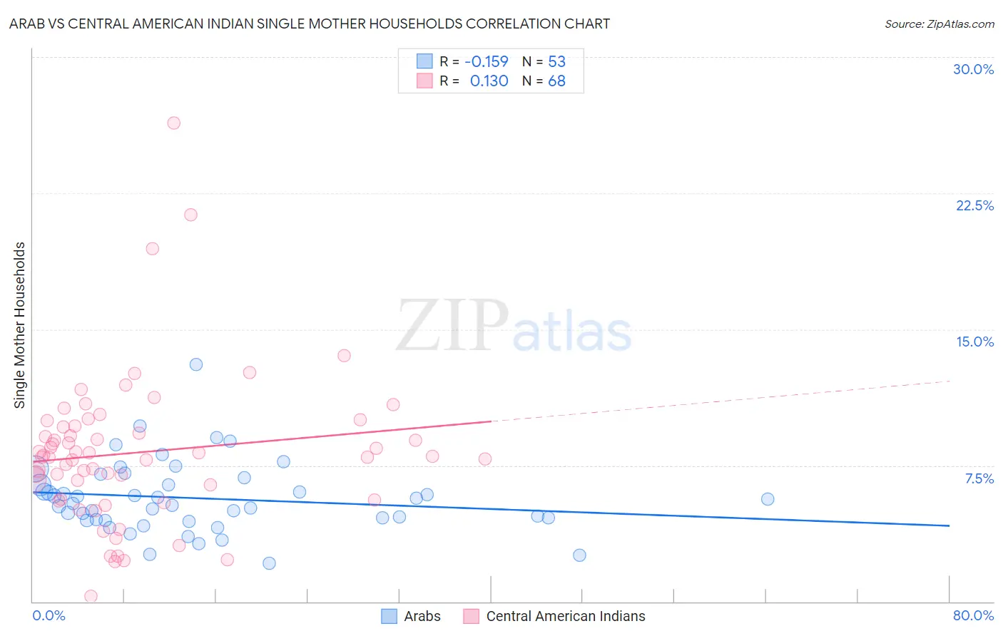 Arab vs Central American Indian Single Mother Households