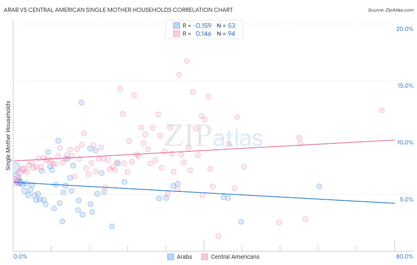 Arab vs Central American Single Mother Households