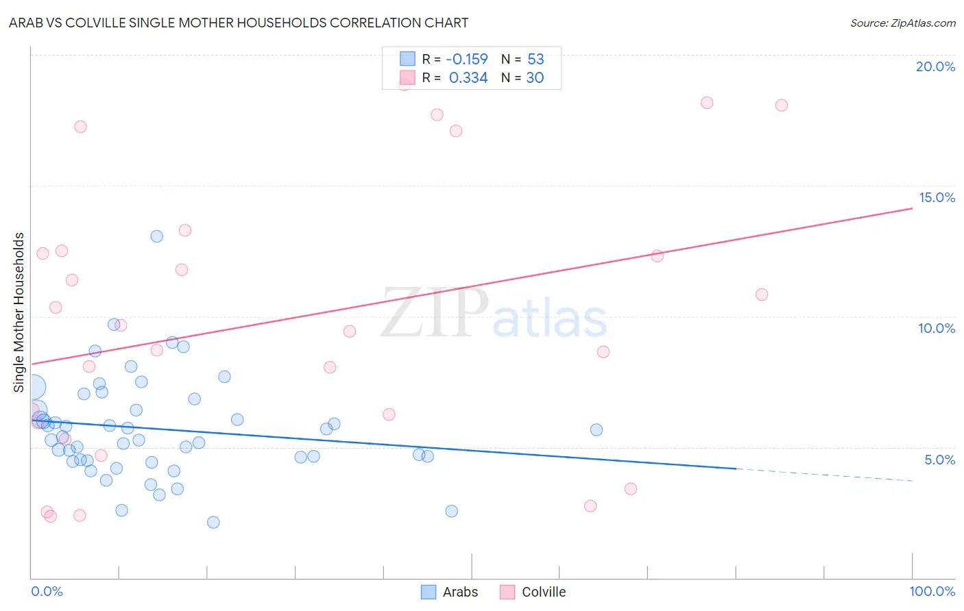 Arab vs Colville Single Mother Households