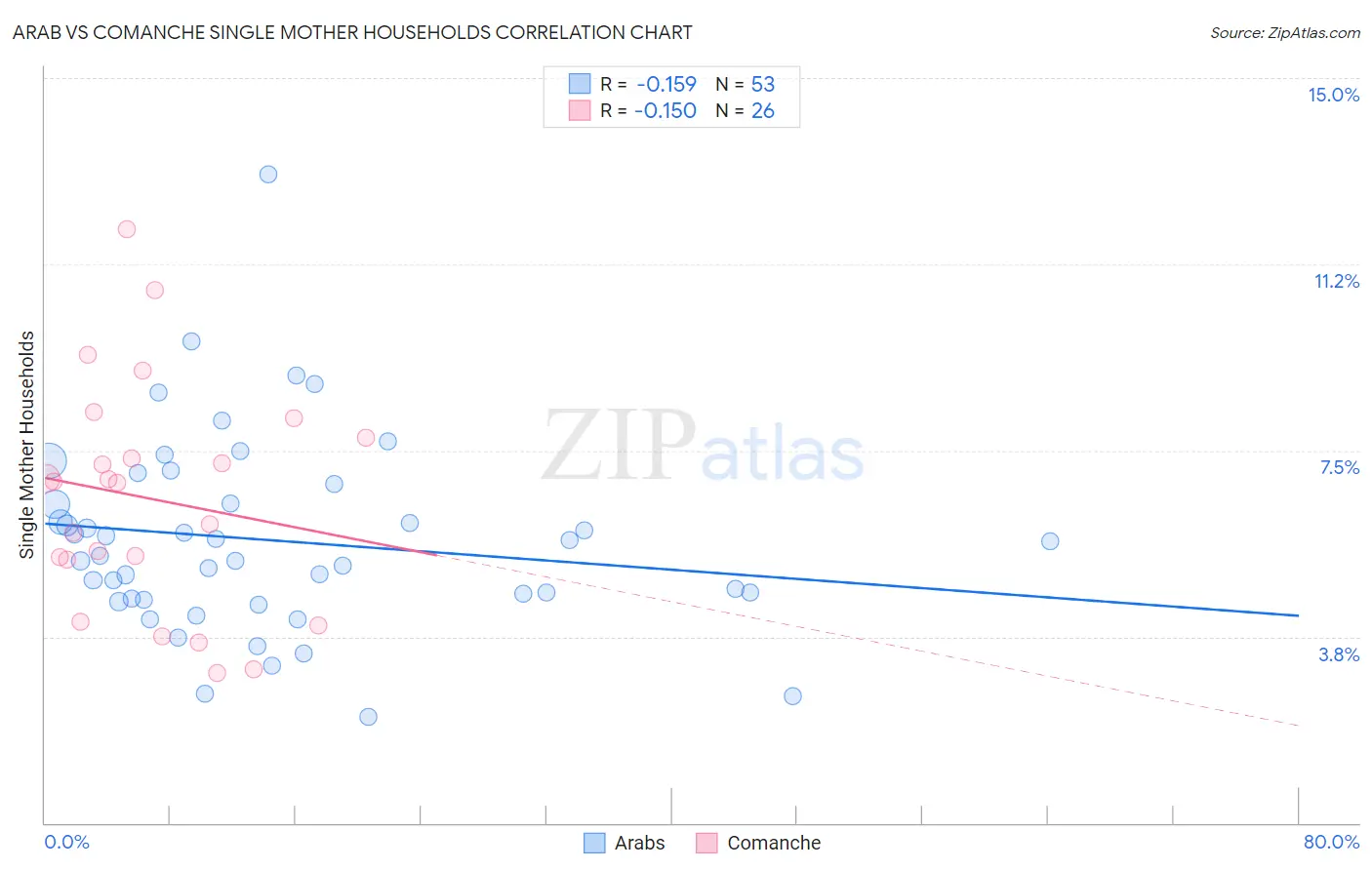 Arab vs Comanche Single Mother Households