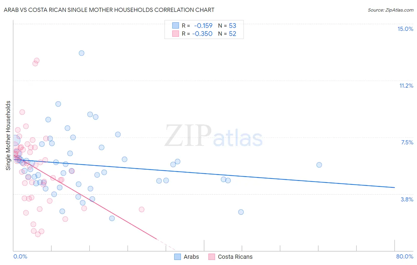 Arab vs Costa Rican Single Mother Households