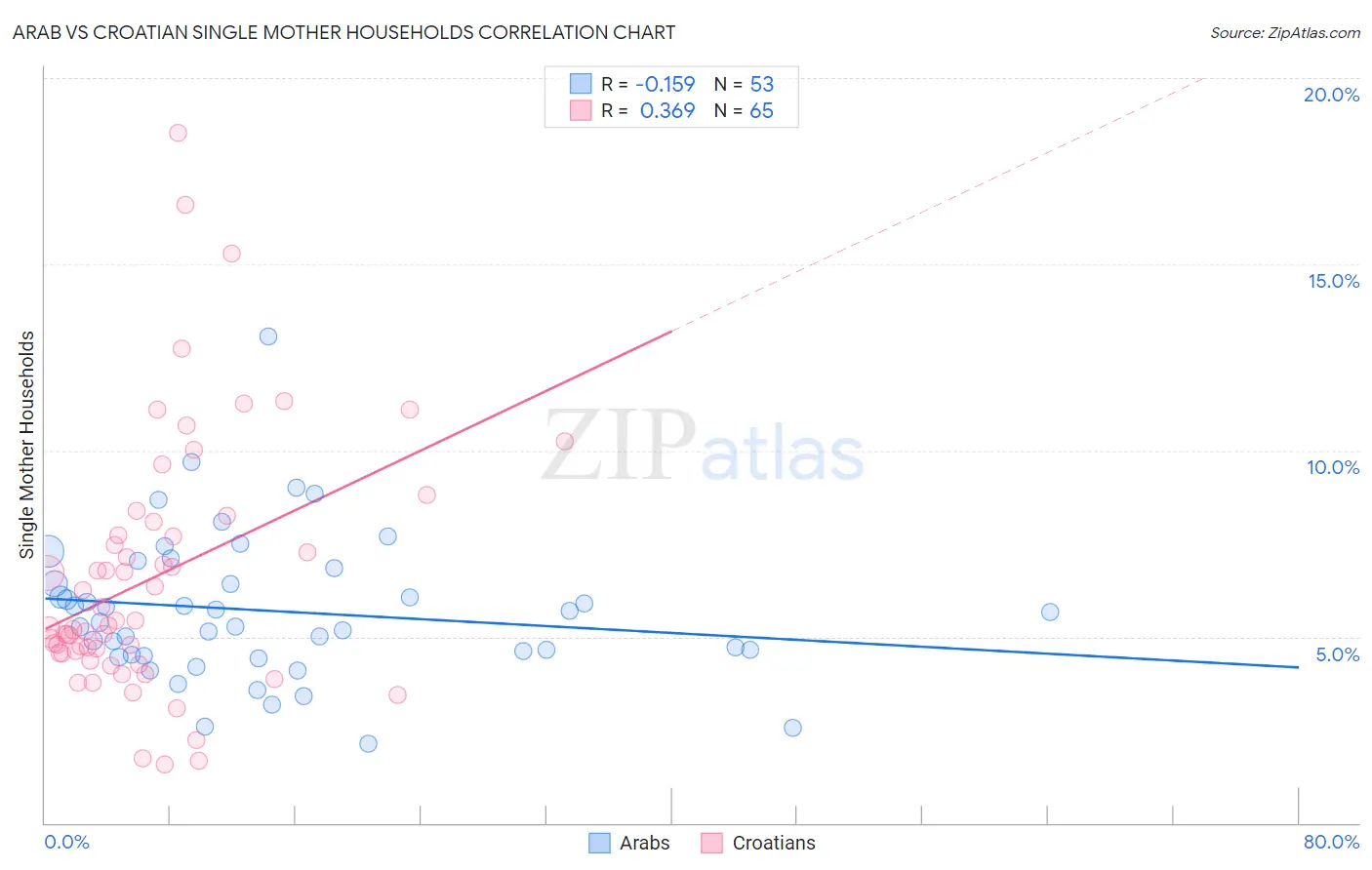 Arab vs Croatian Single Mother Households