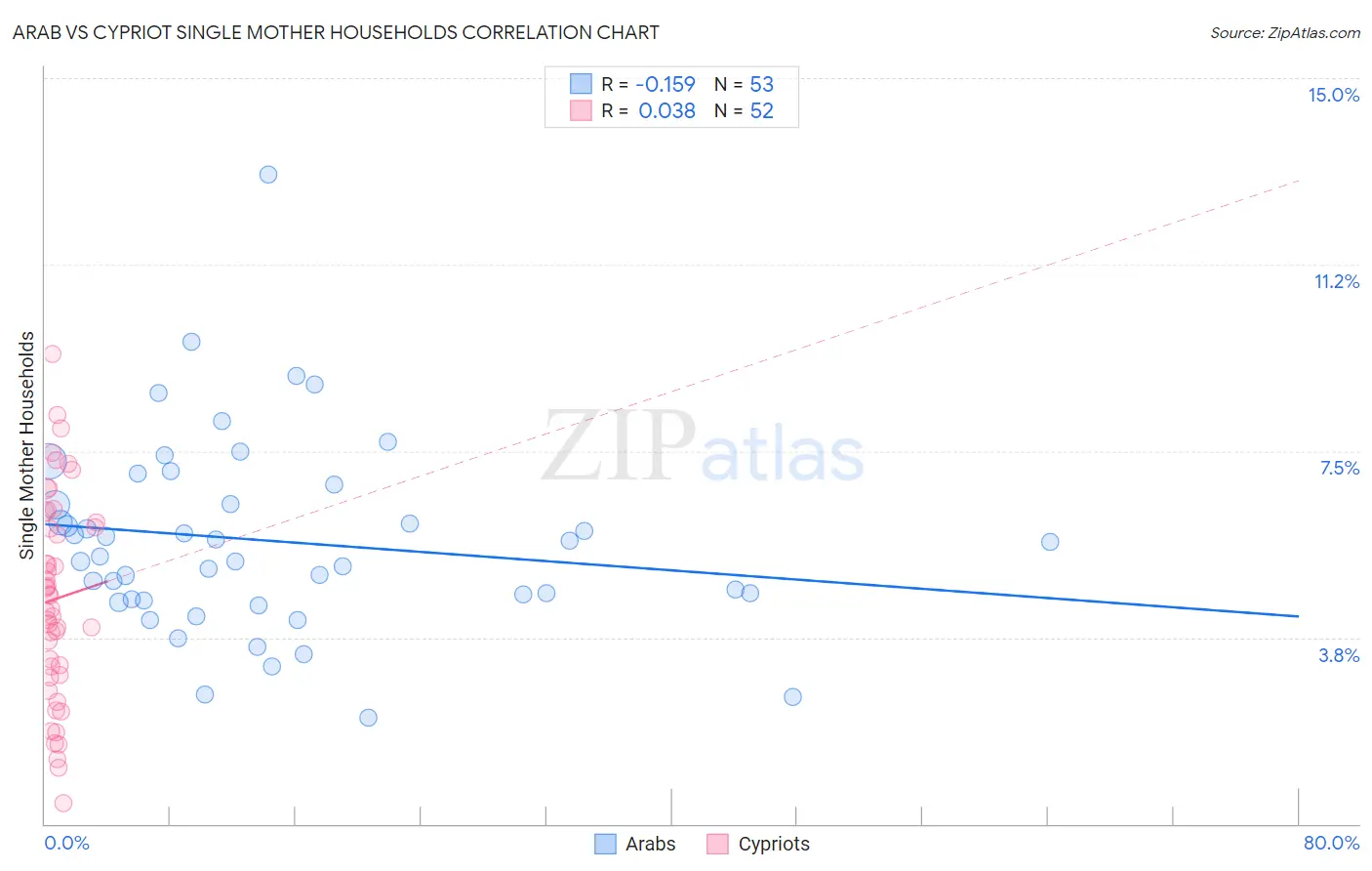 Arab vs Cypriot Single Mother Households