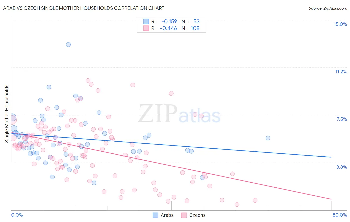 Arab vs Czech Single Mother Households