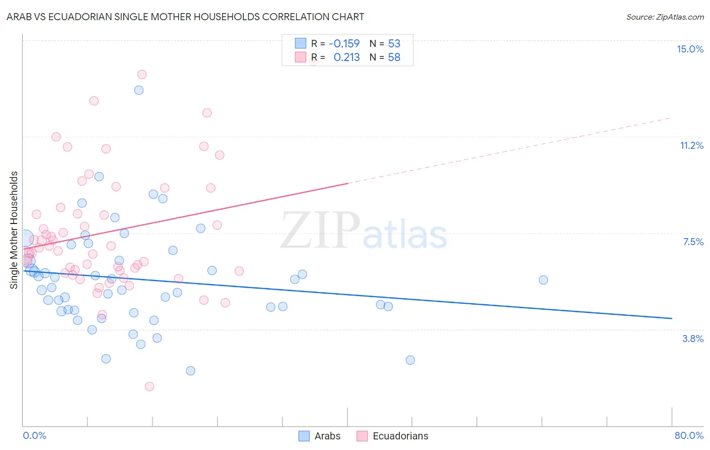 Arab vs Ecuadorian Single Mother Households