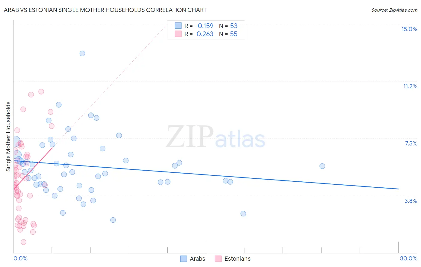 Arab vs Estonian Single Mother Households