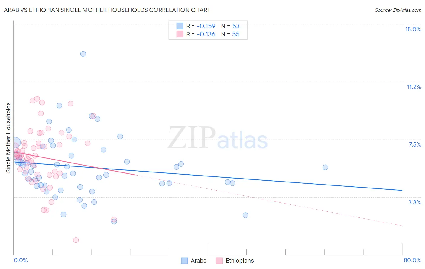Arab vs Ethiopian Single Mother Households