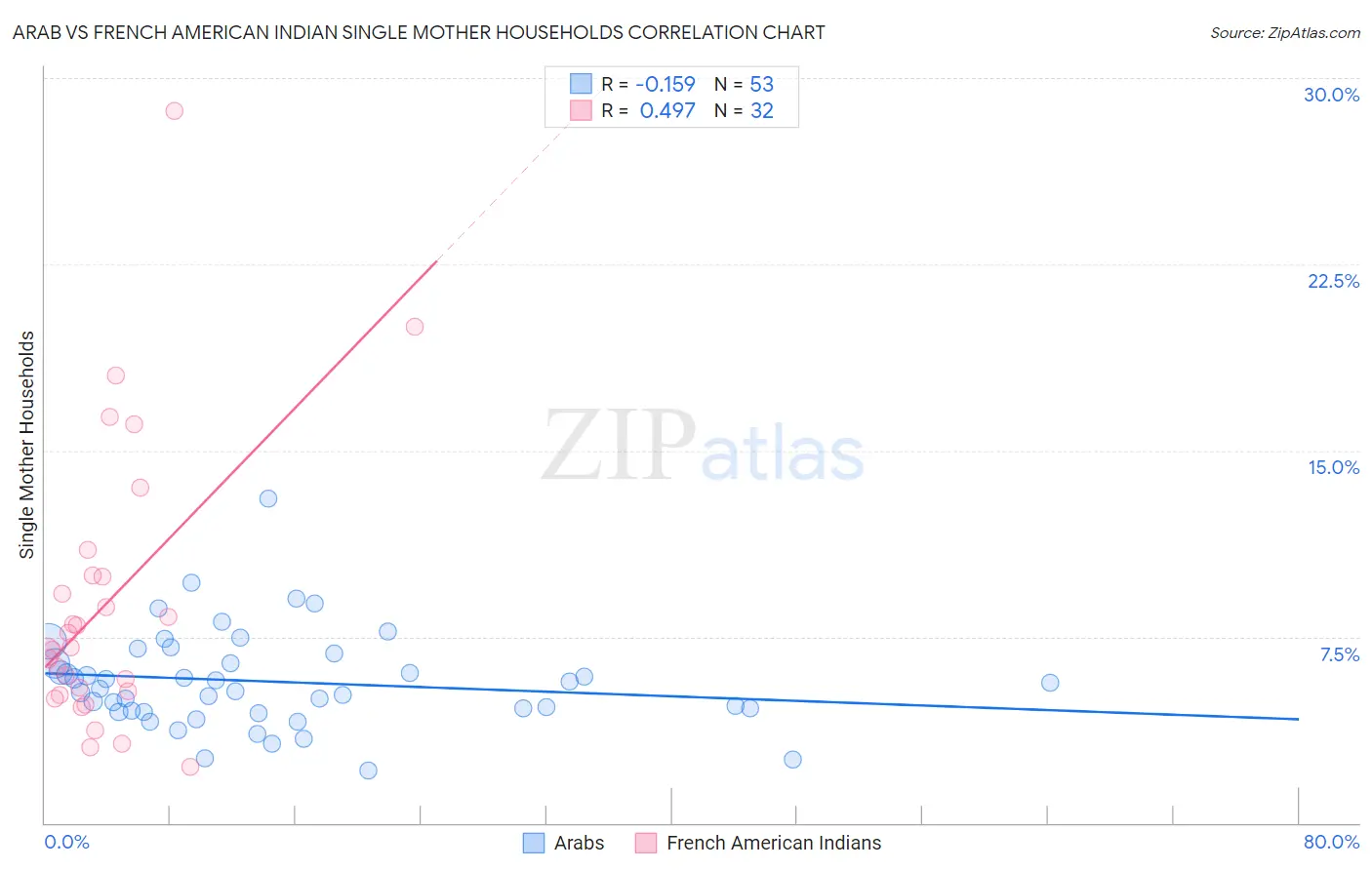 Arab vs French American Indian Single Mother Households