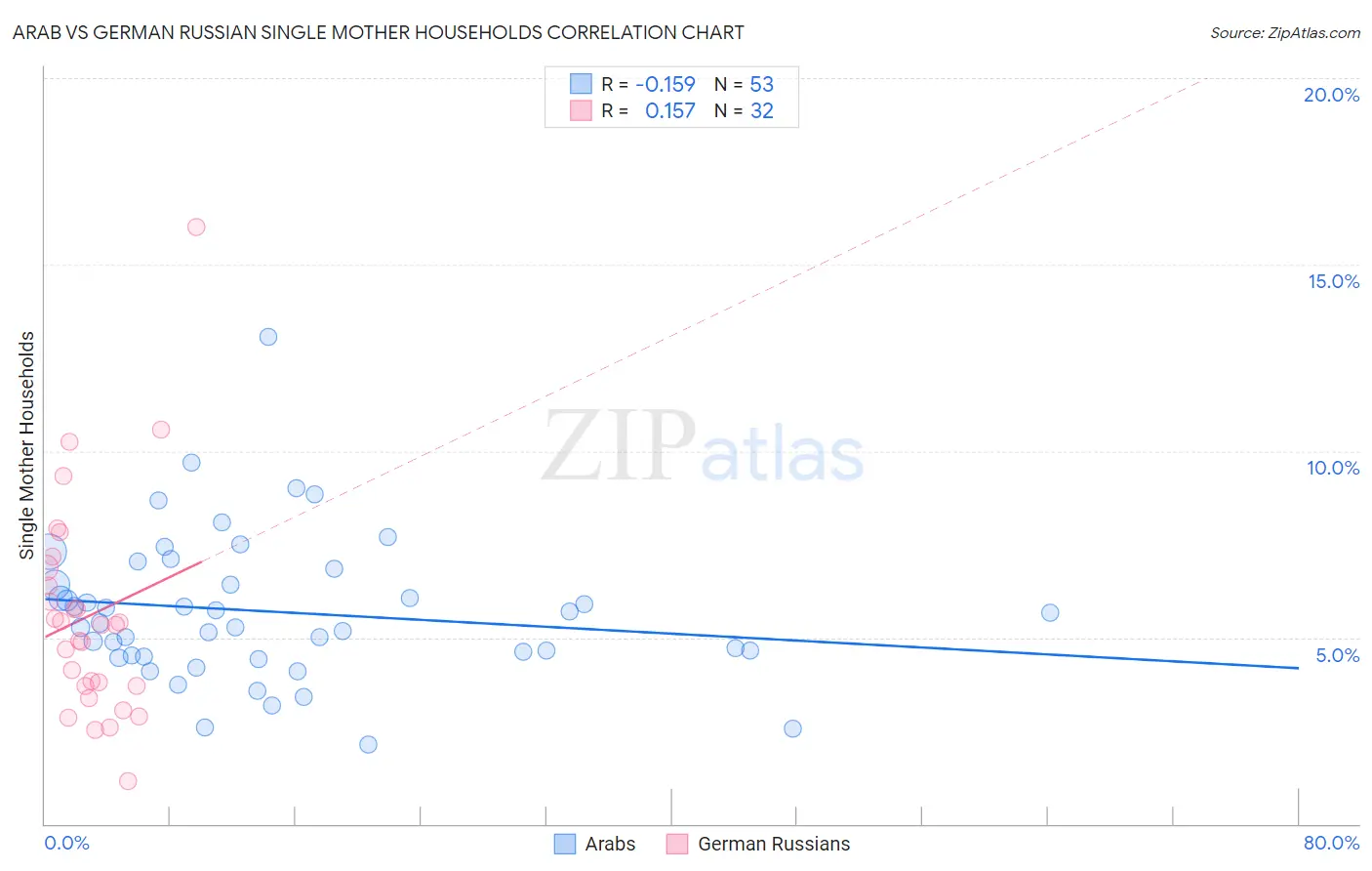 Arab vs German Russian Single Mother Households