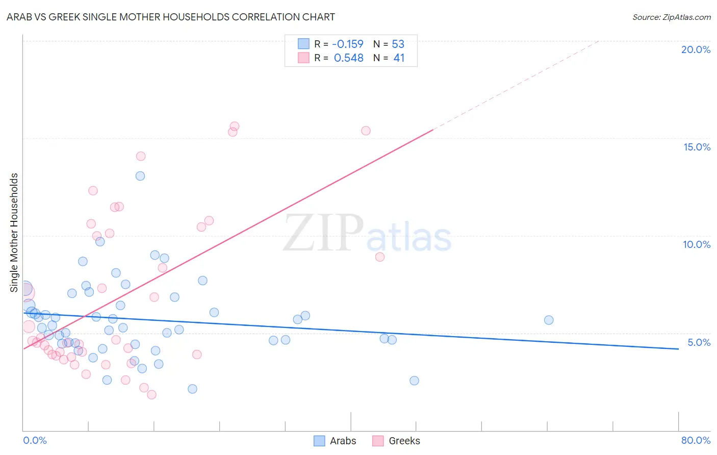 Arab vs Greek Single Mother Households