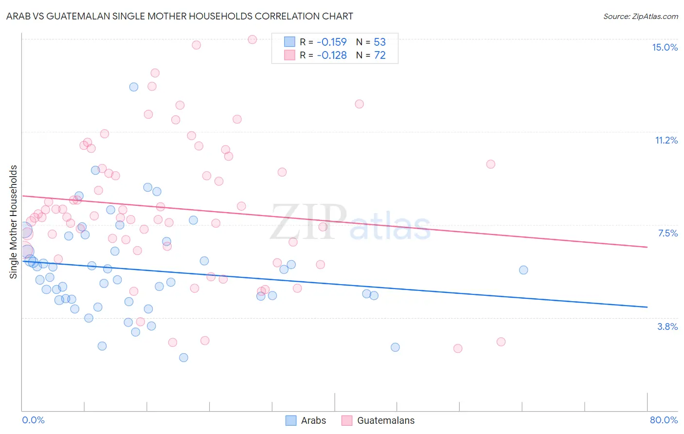 Arab vs Guatemalan Single Mother Households