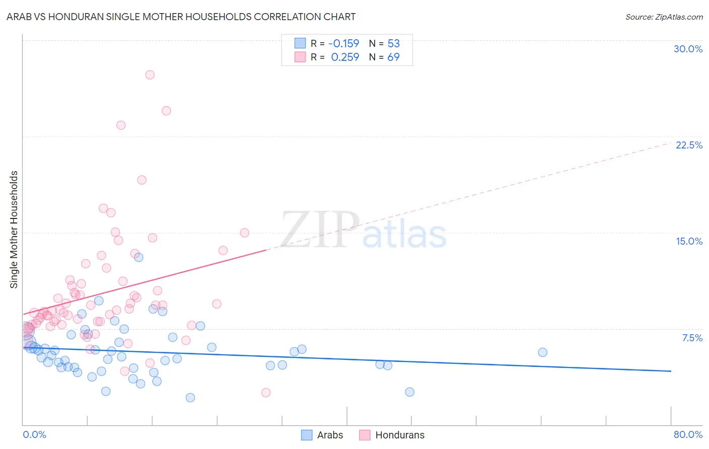 Arab vs Honduran Single Mother Households