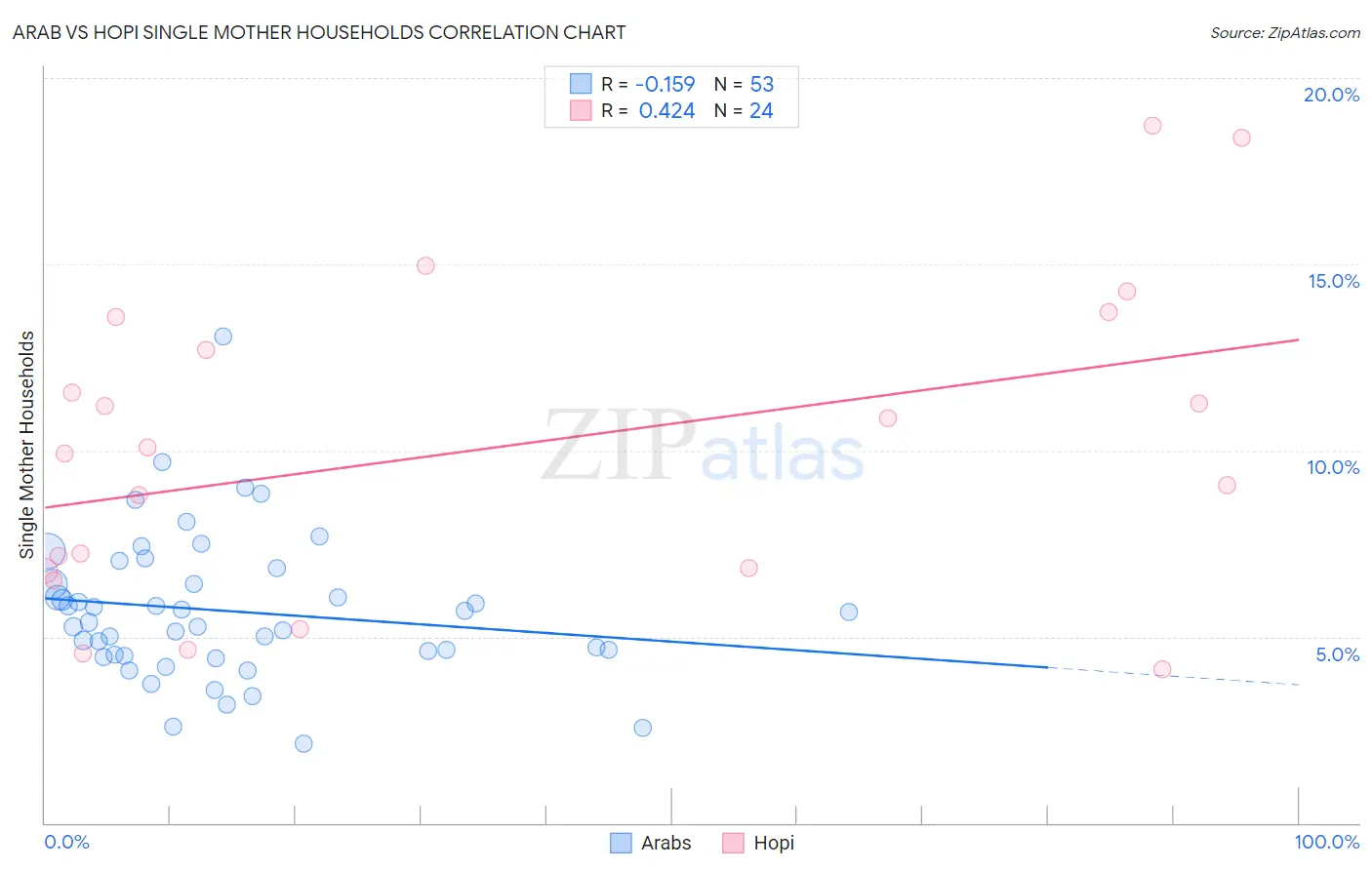 Arab vs Hopi Single Mother Households