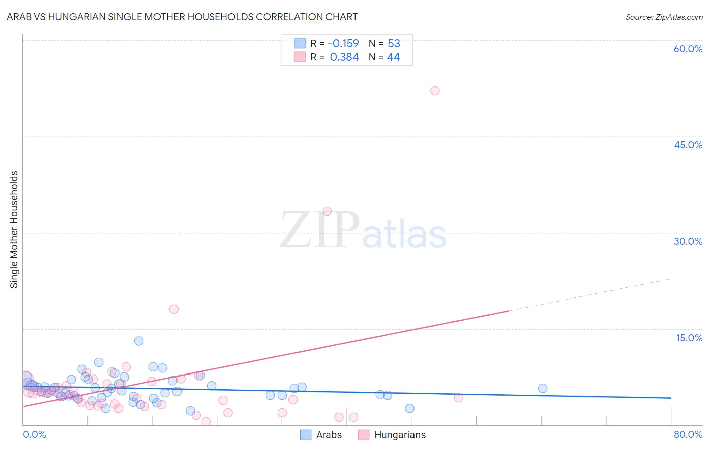 Arab vs Hungarian Single Mother Households