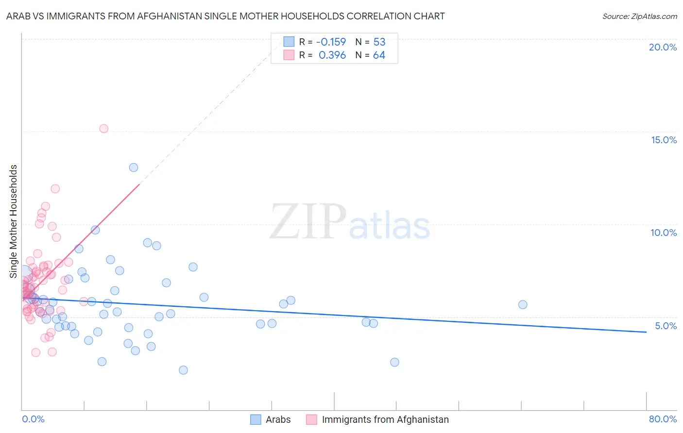 Arab vs Immigrants from Afghanistan Single Mother Households