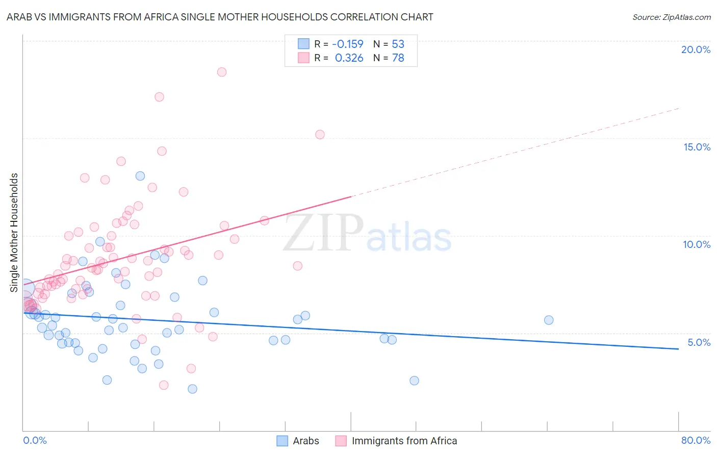 Arab vs Immigrants from Africa Single Mother Households