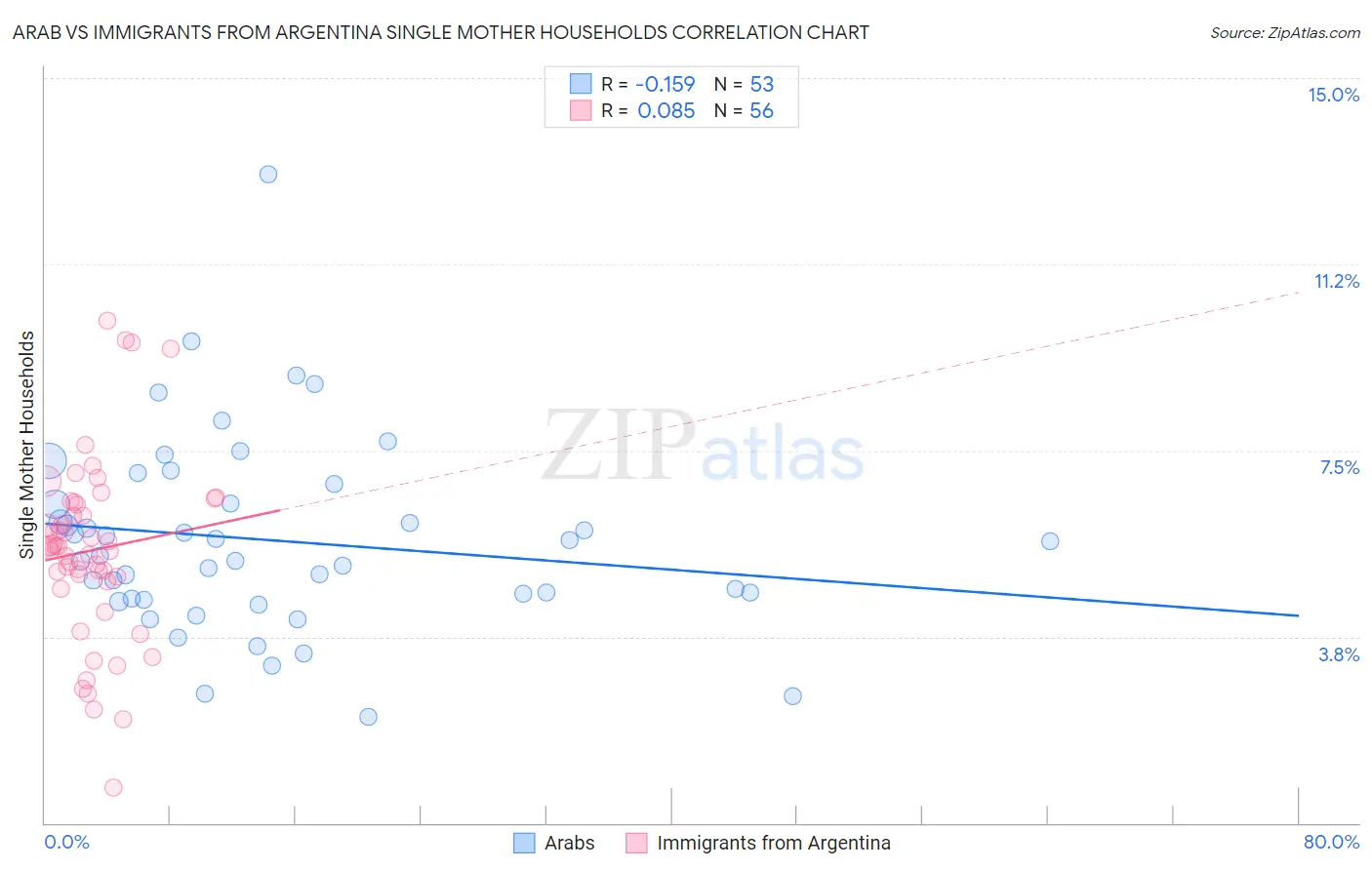 Arab vs Immigrants from Argentina Single Mother Households