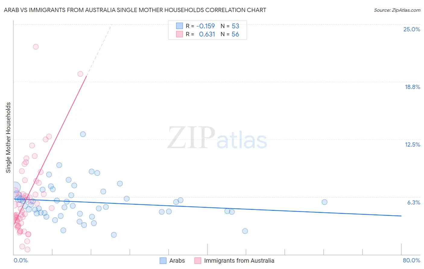 Arab vs Immigrants from Australia Single Mother Households