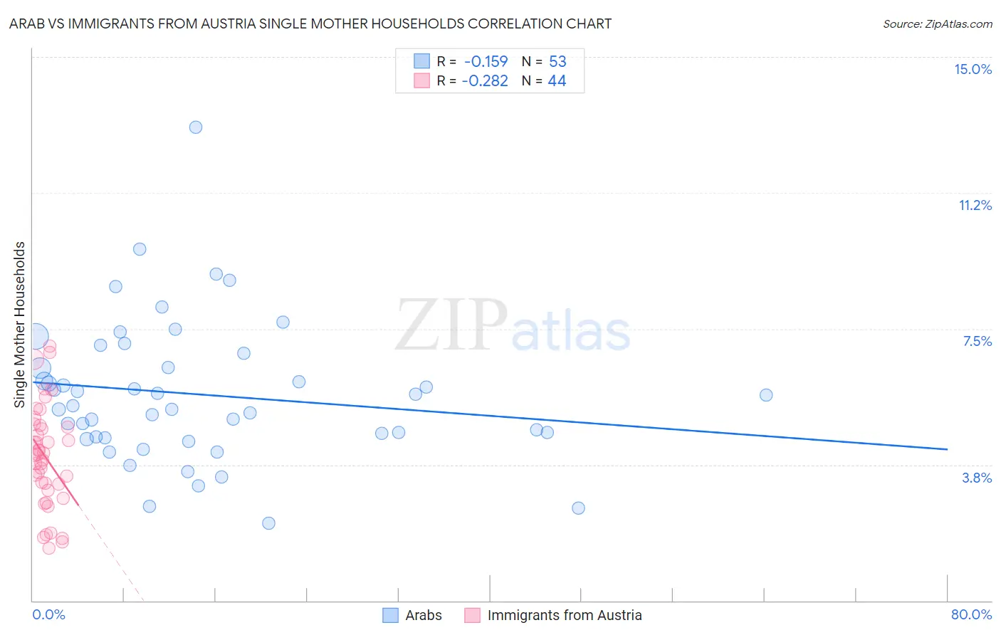 Arab vs Immigrants from Austria Single Mother Households