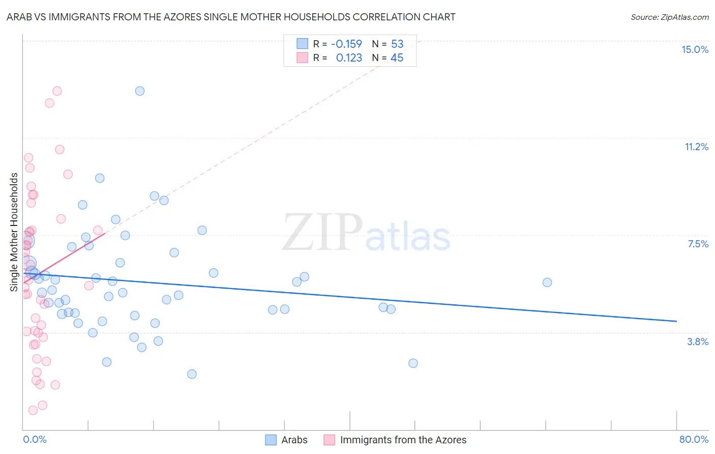 Arab vs Immigrants from the Azores Single Mother Households
