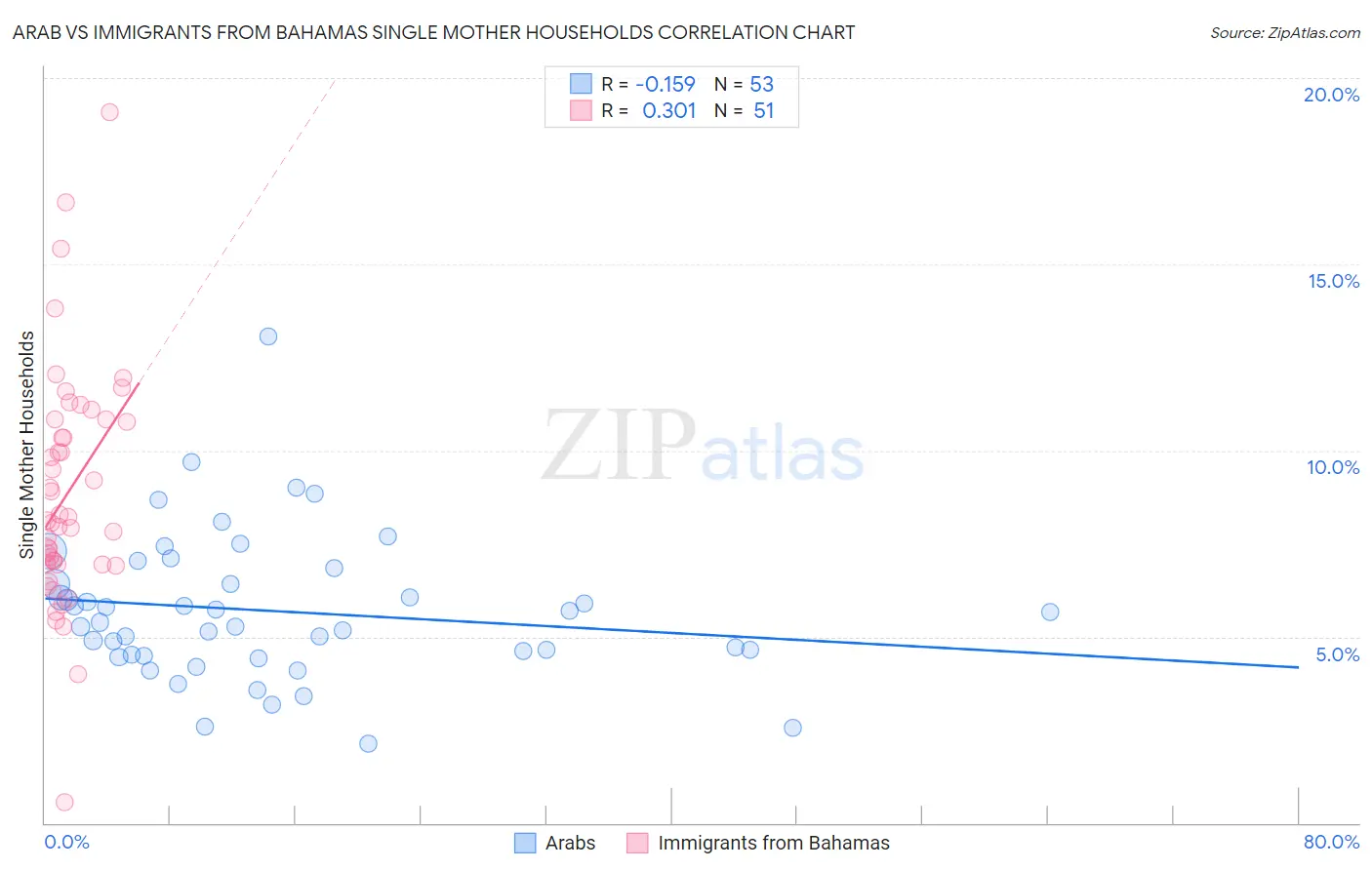 Arab vs Immigrants from Bahamas Single Mother Households