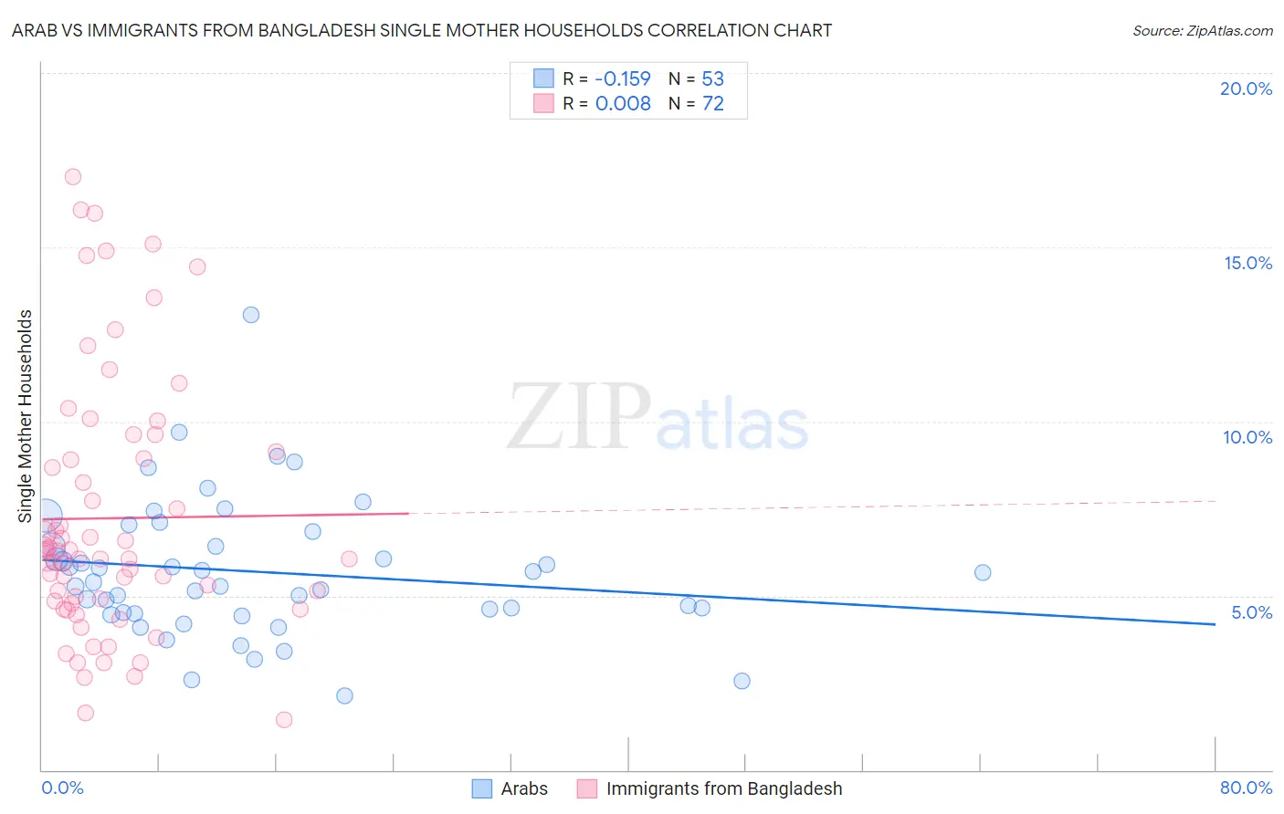 Arab vs Immigrants from Bangladesh Single Mother Households