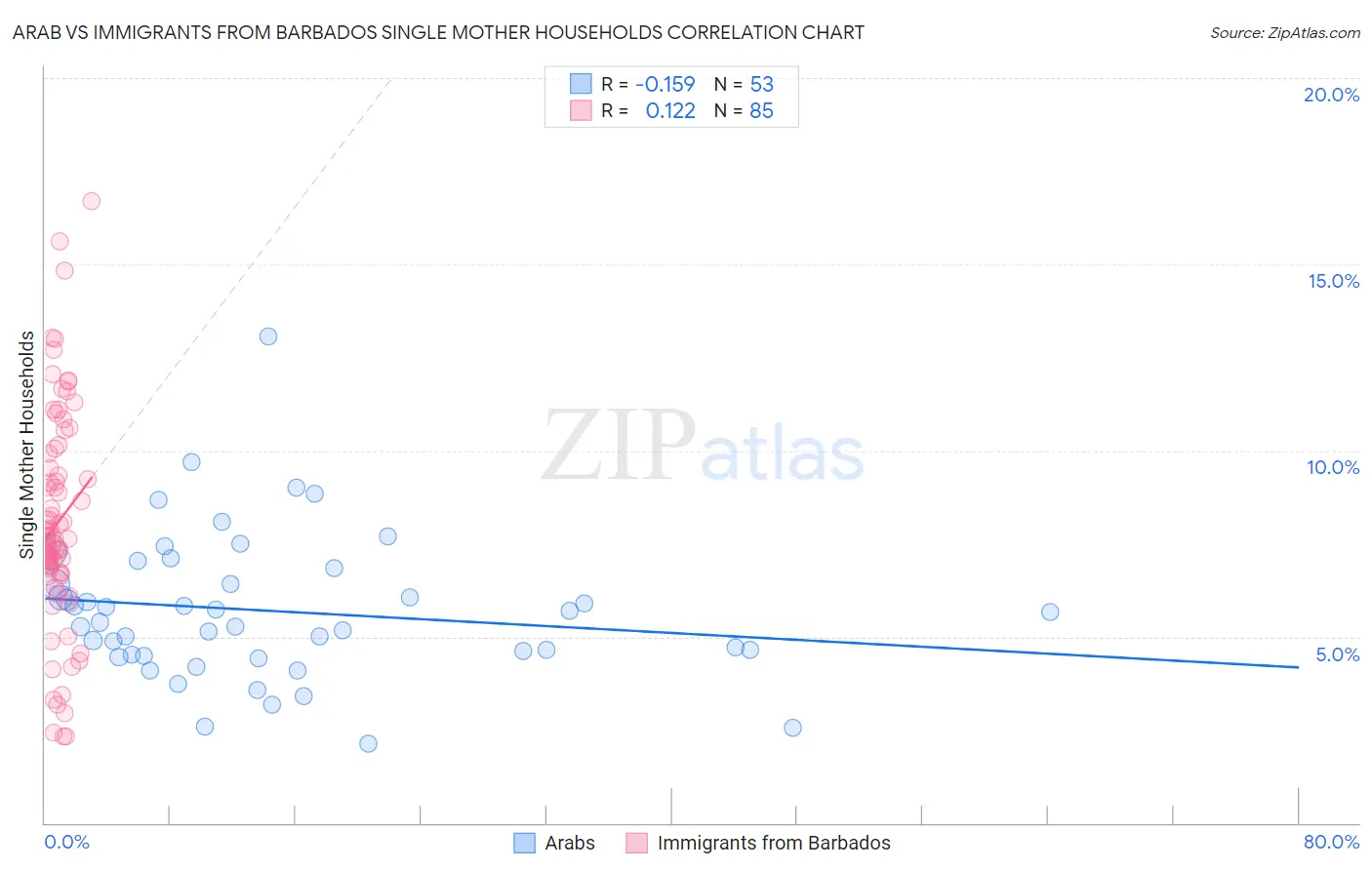 Arab vs Immigrants from Barbados Single Mother Households