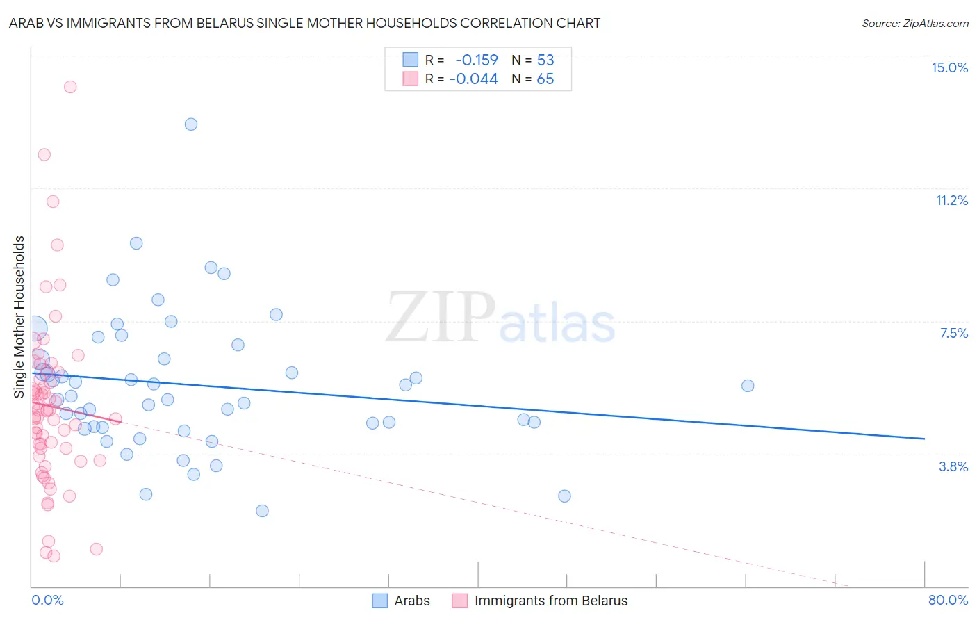 Arab vs Immigrants from Belarus Single Mother Households