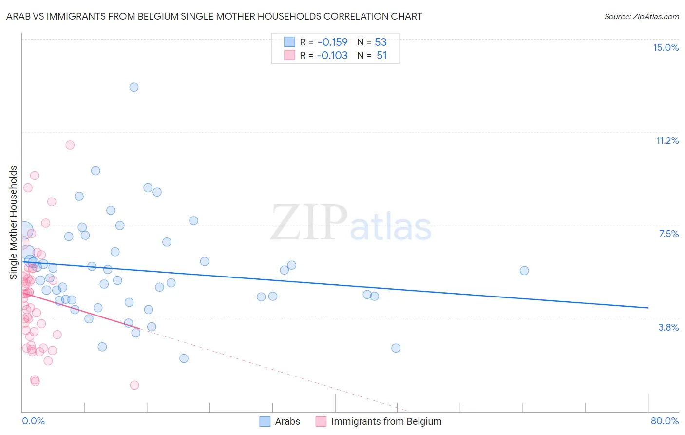 Arab vs Immigrants from Belgium Single Mother Households