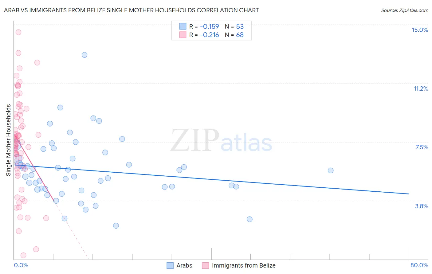 Arab vs Immigrants from Belize Single Mother Households