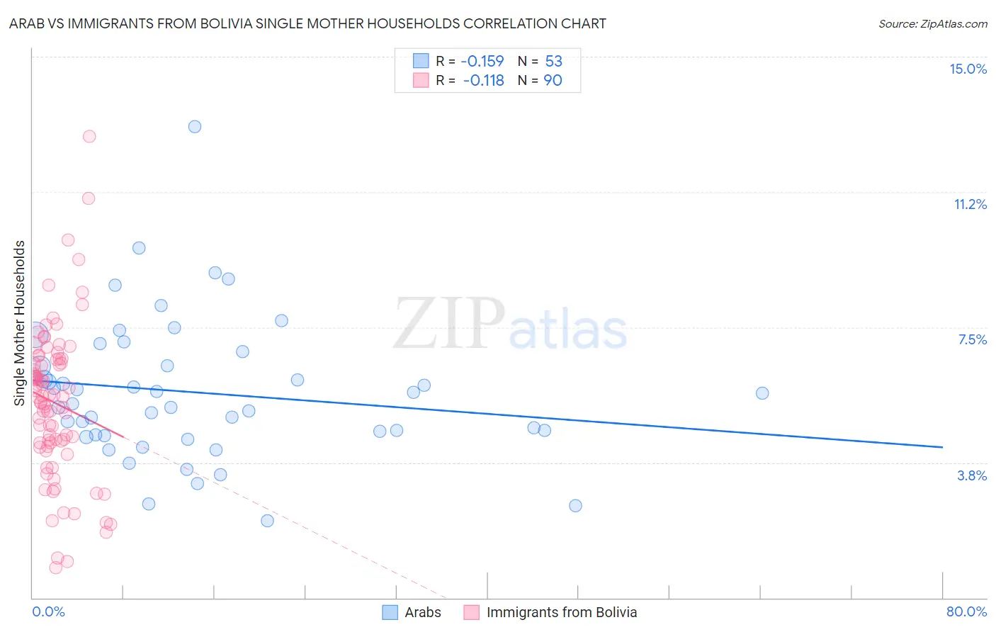 Arab vs Immigrants from Bolivia Single Mother Households