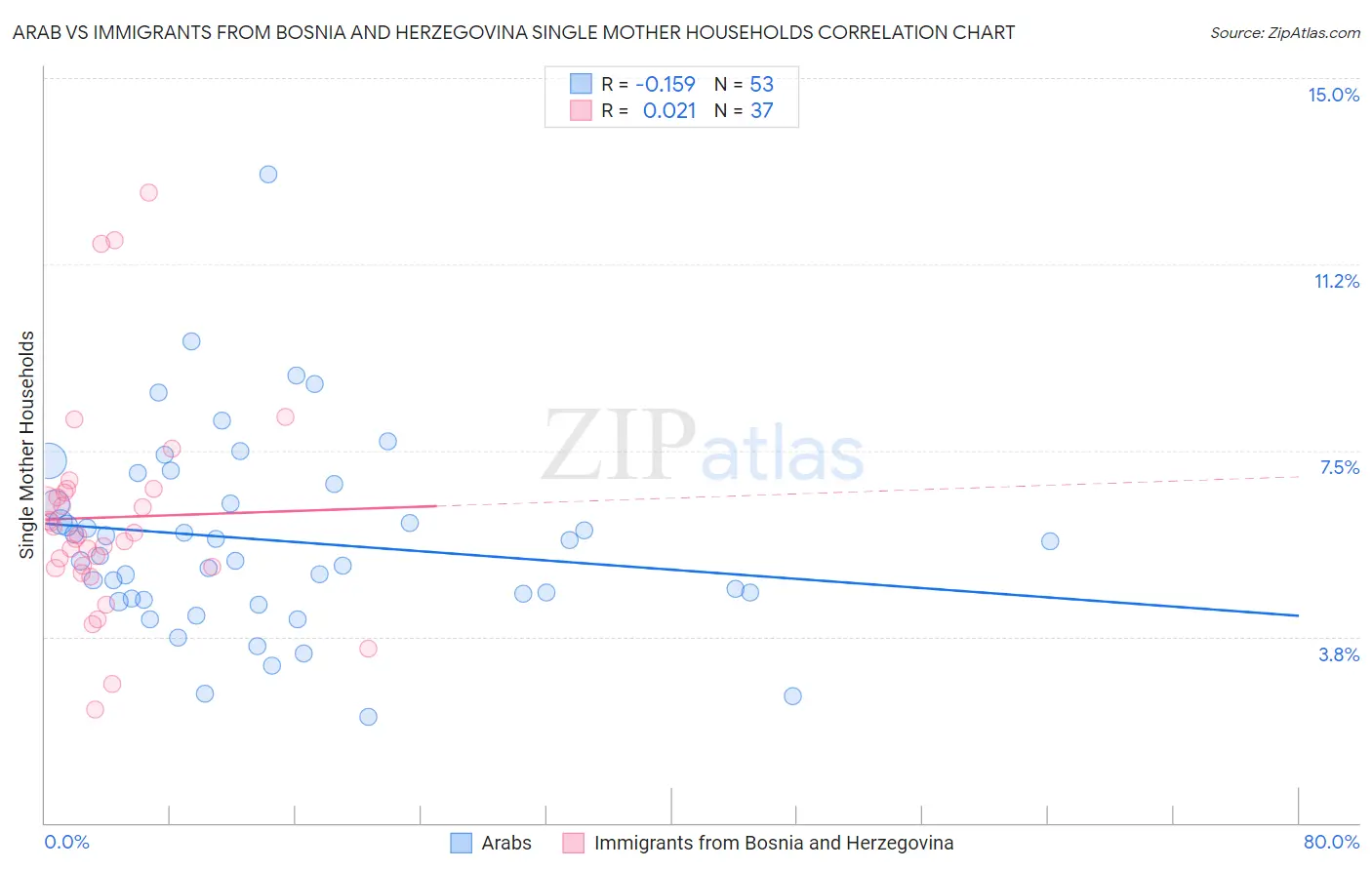 Arab vs Immigrants from Bosnia and Herzegovina Single Mother Households