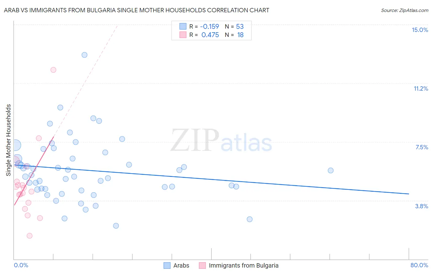 Arab vs Immigrants from Bulgaria Single Mother Households