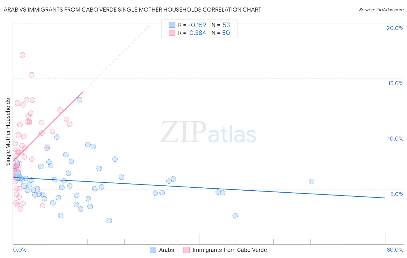 Arab vs Immigrants from Cabo Verde Single Mother Households