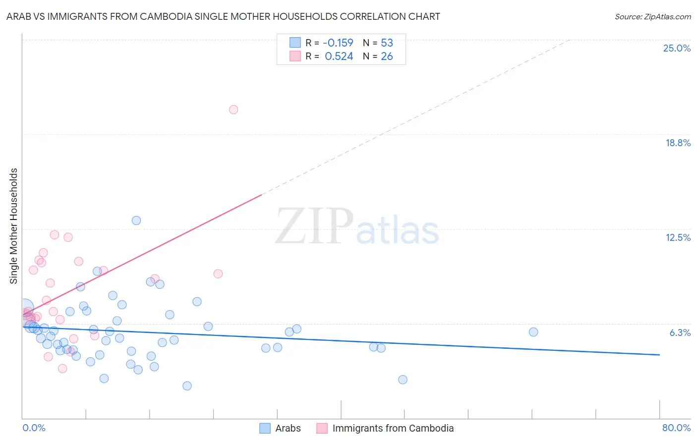Arab vs Immigrants from Cambodia Single Mother Households