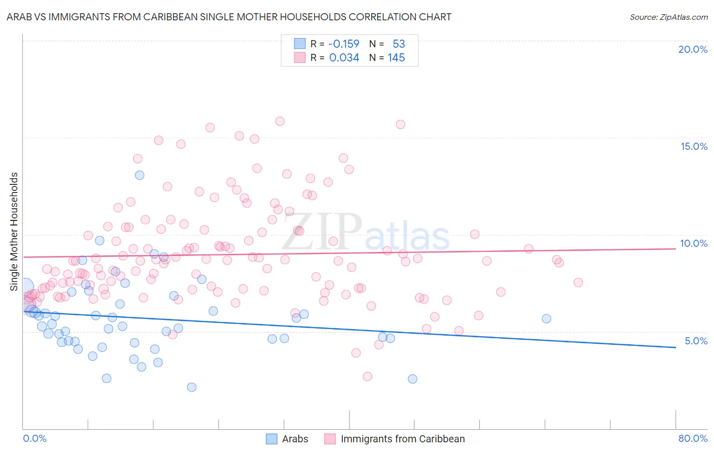 Arab vs Immigrants from Caribbean Single Mother Households