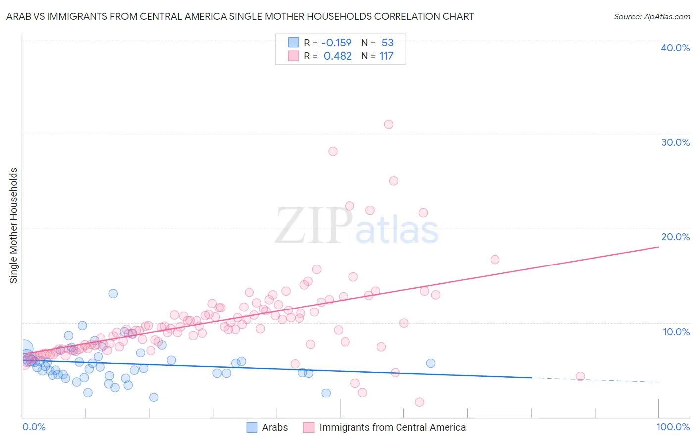 Arab vs Immigrants from Central America Single Mother Households