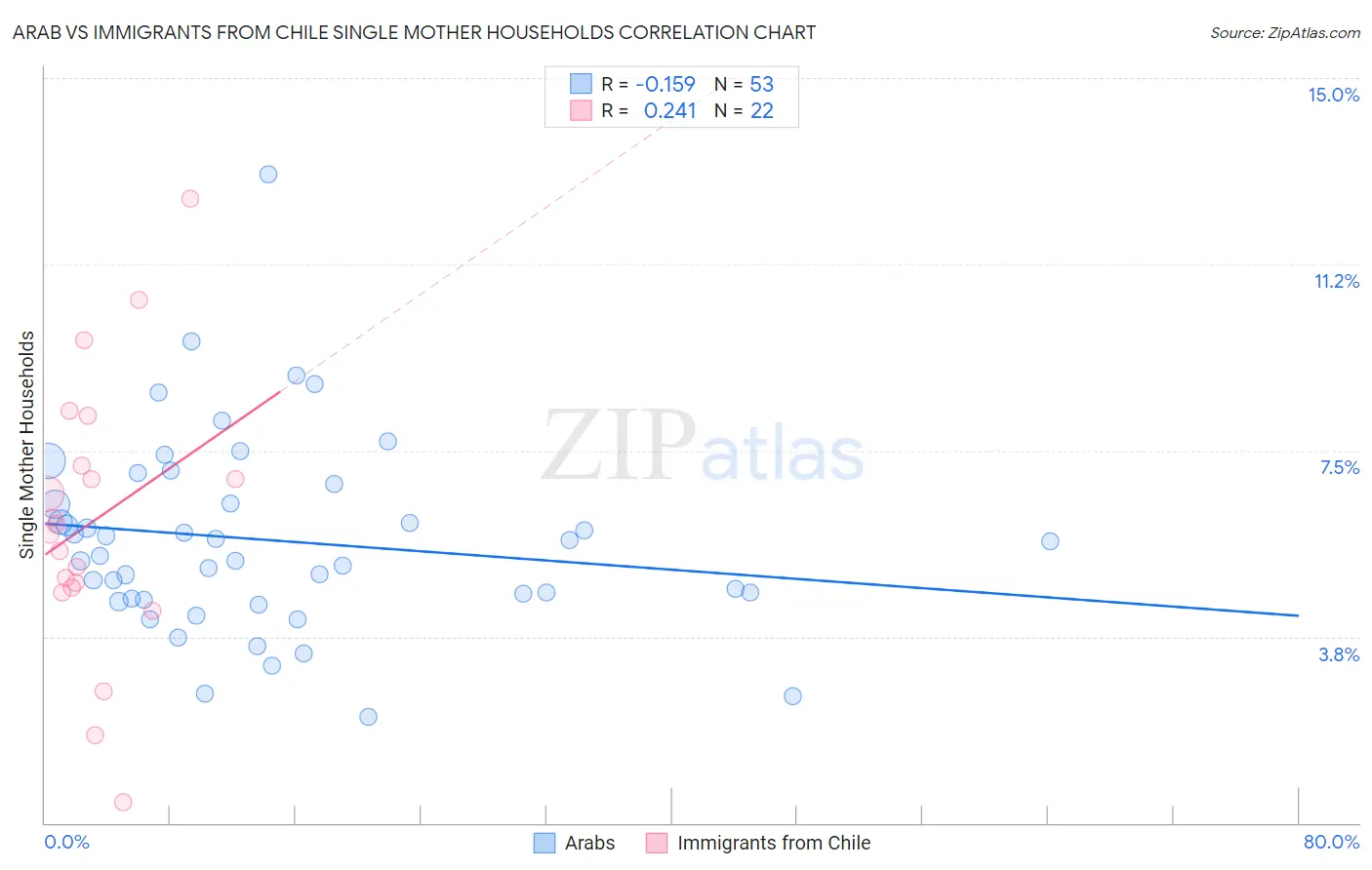 Arab vs Immigrants from Chile Single Mother Households