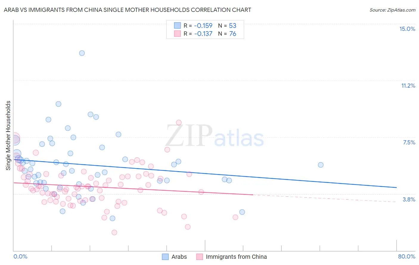Arab vs Immigrants from China Single Mother Households