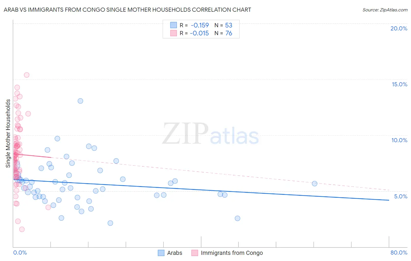 Arab vs Immigrants from Congo Single Mother Households