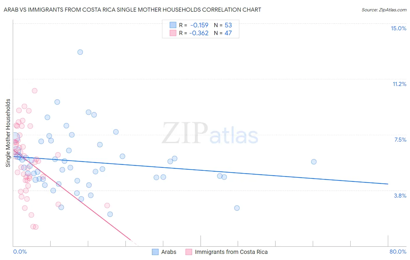 Arab vs Immigrants from Costa Rica Single Mother Households