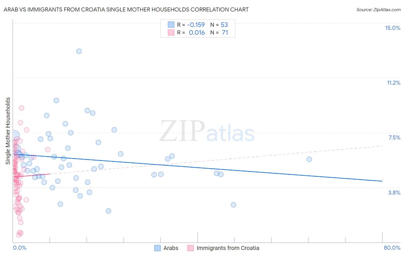 Arab vs Immigrants from Croatia Single Mother Households