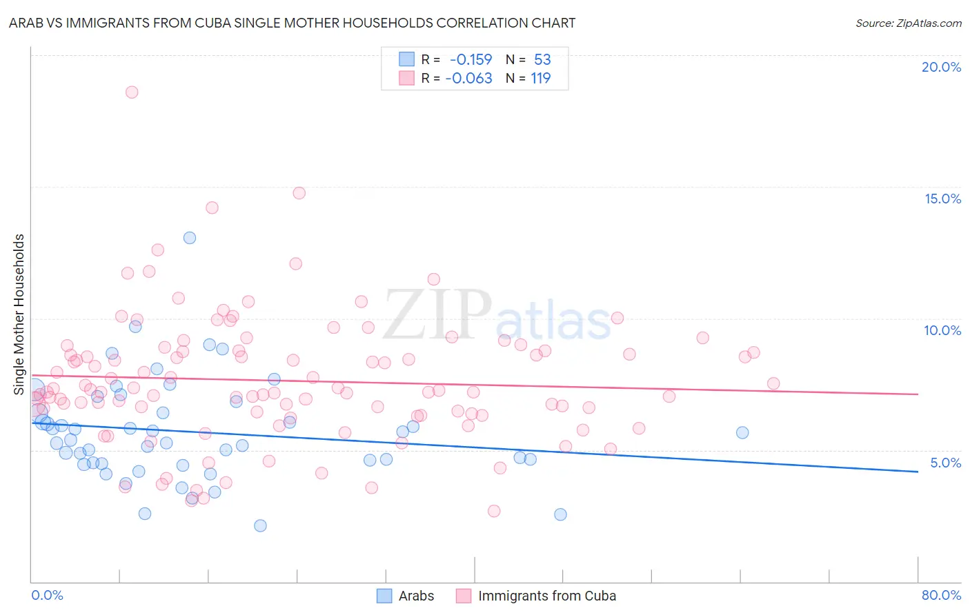 Arab vs Immigrants from Cuba Single Mother Households