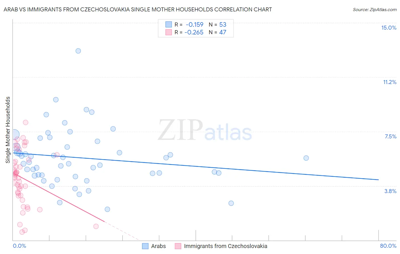 Arab vs Immigrants from Czechoslovakia Single Mother Households