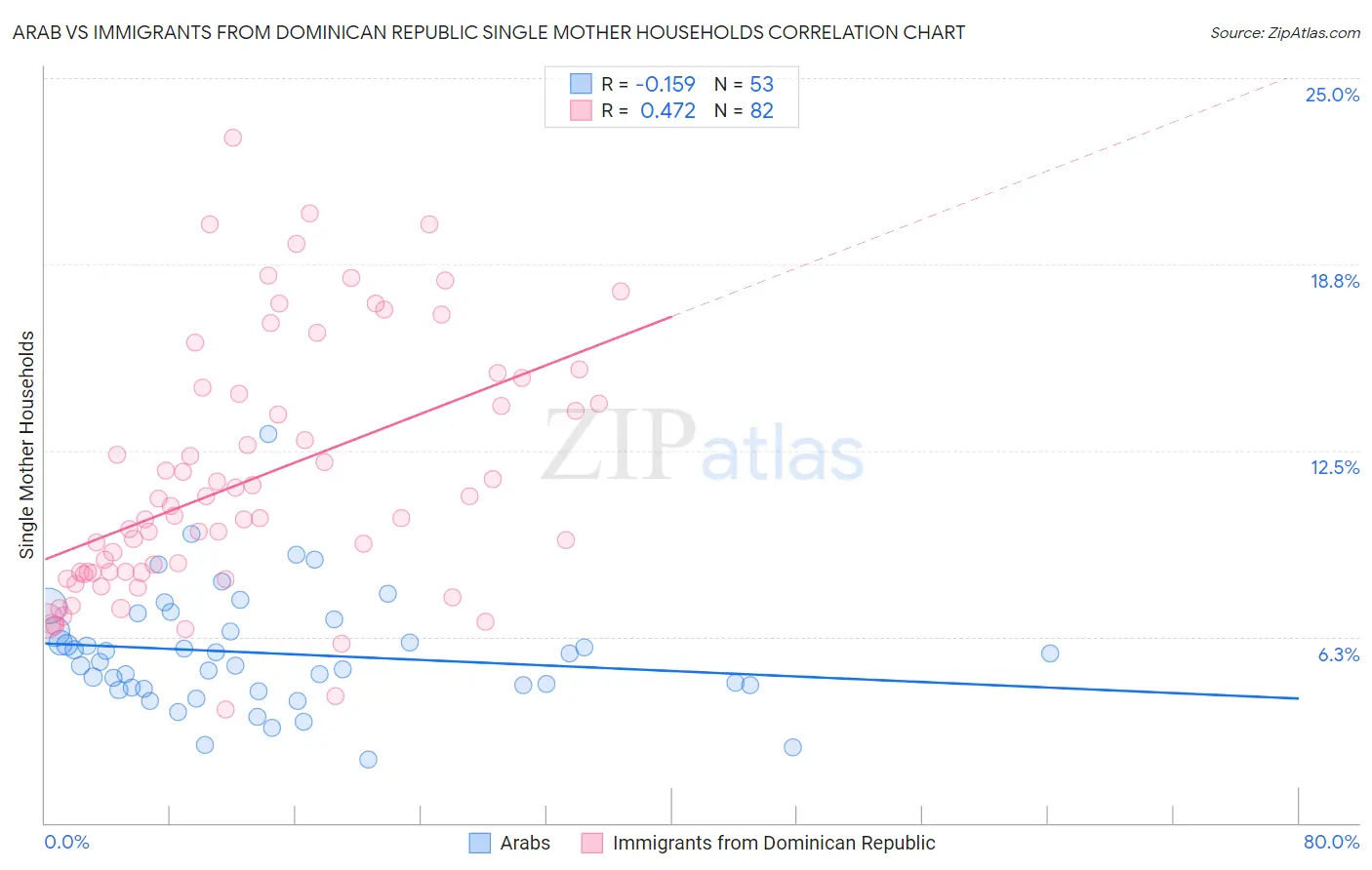 Arab vs Immigrants from Dominican Republic Single Mother Households