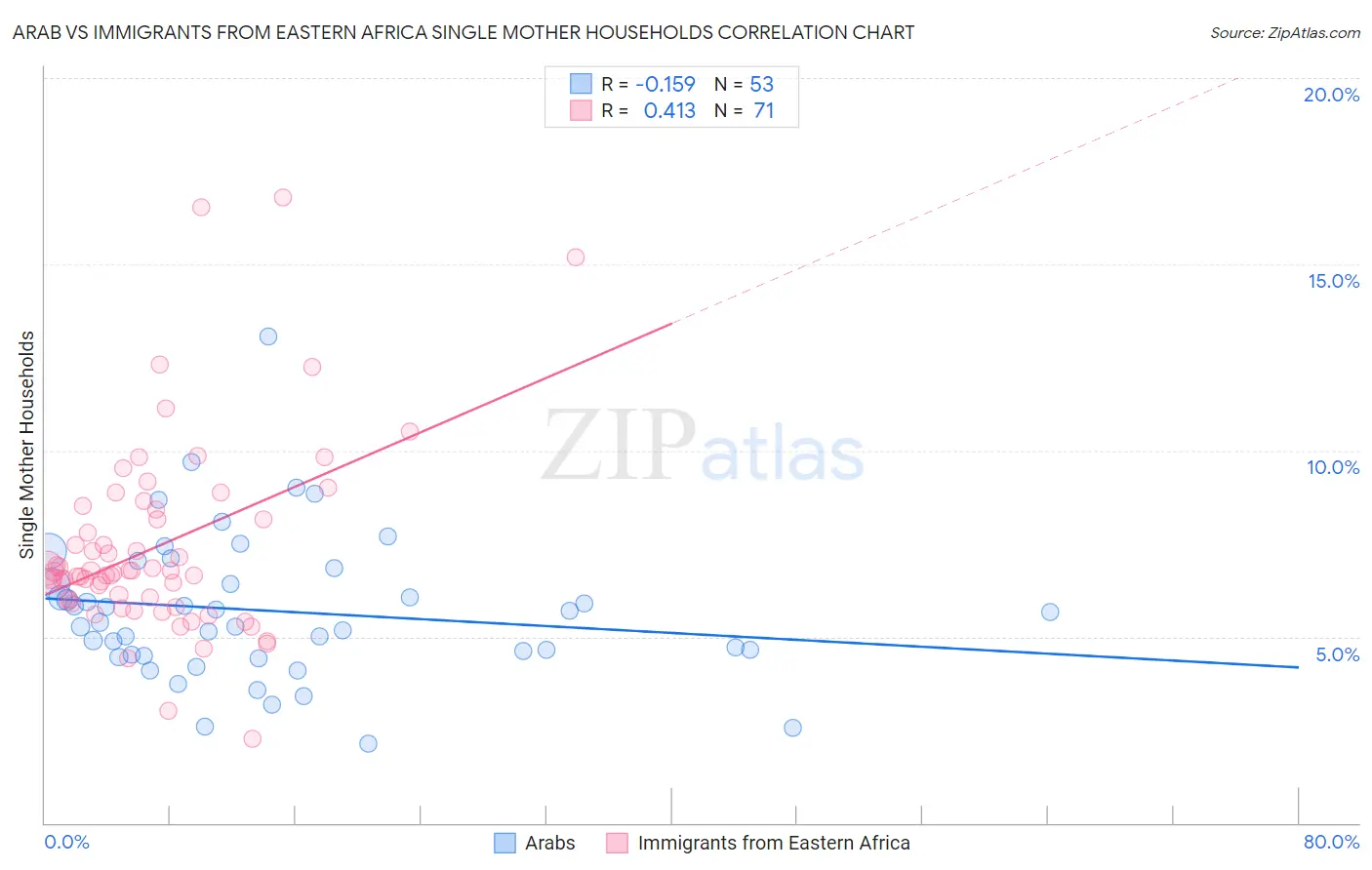Arab vs Immigrants from Eastern Africa Single Mother Households