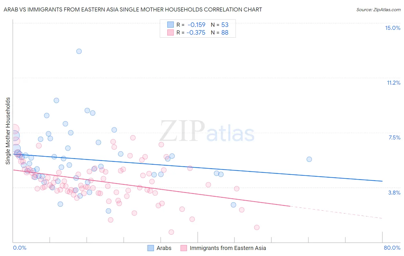 Arab vs Immigrants from Eastern Asia Single Mother Households