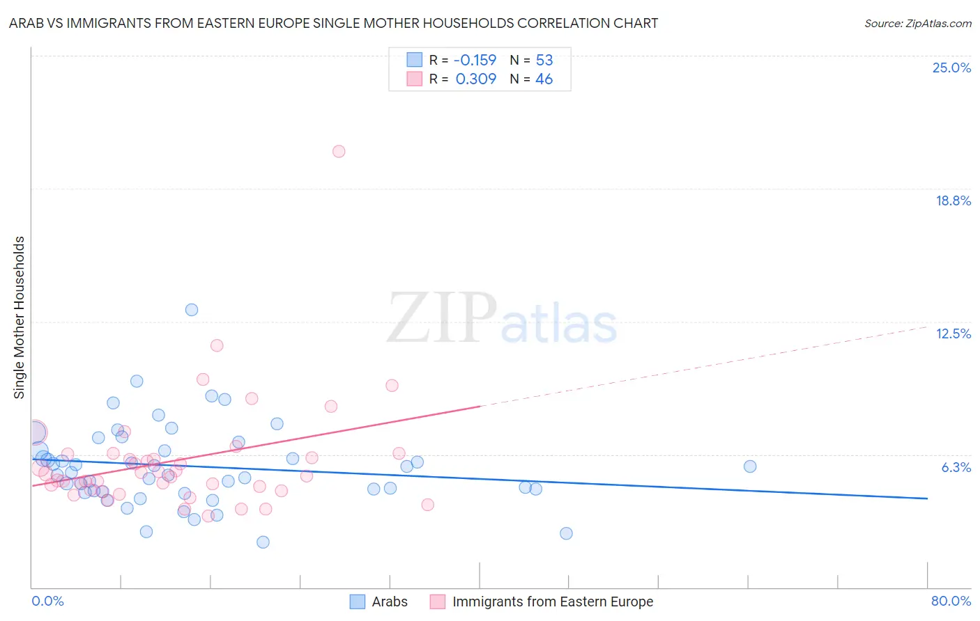 Arab vs Immigrants from Eastern Europe Single Mother Households