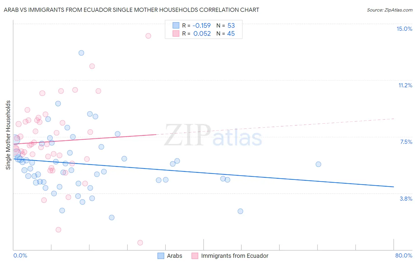 Arab vs Immigrants from Ecuador Single Mother Households